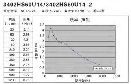 額定功率100W伺服電機怎么選擇替代的步進(jìn)電機？